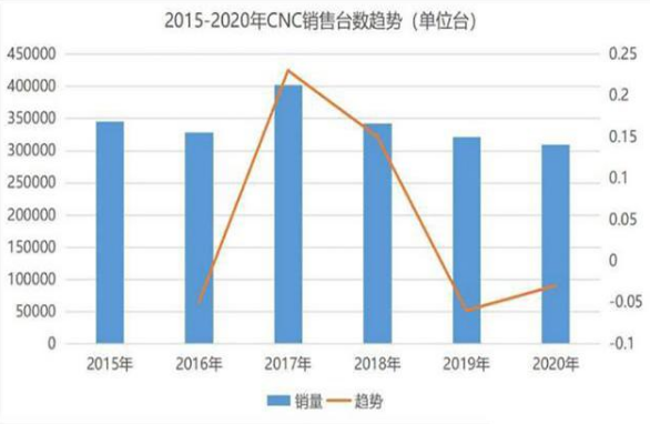 <strong>國(guó)內(nèi)CNC加工市場(chǎng)一路走低，行業(yè)隆冬是否還有破局可能？</strong>