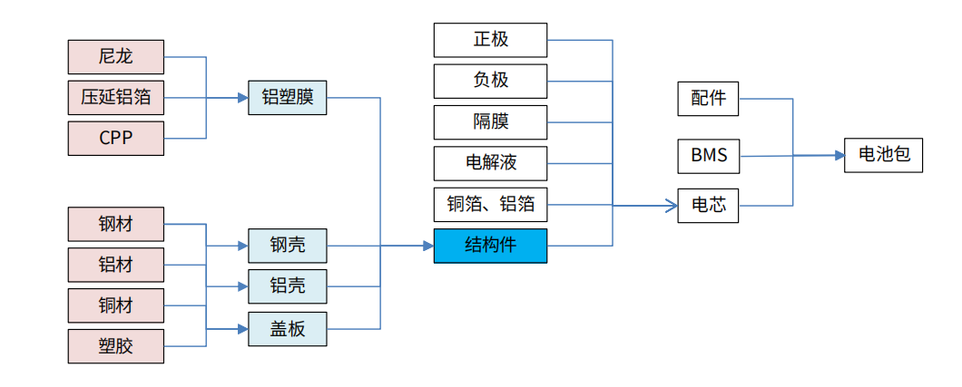 鋰電池結(jié)構(gòu)件精密加工產(chǎn)業(yè)鏈：動力電池精密結(jié)構(gòu)件